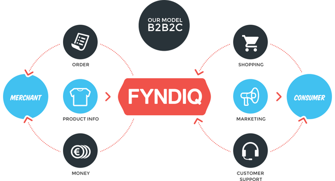 fyndiq_forretningsmodell
