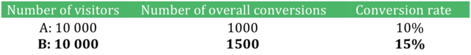 Tabellen viser forskjellen på salg med 10 og 20 prosent konvertering. Klikk for å forstørre.
