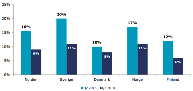 Grafen viser at 17 prosent av de norske brukte mobil, mot 11 prosent året før. Helt på toppen er svenskene med 20 prosent mobilbruk. Klikk for å forstørre.