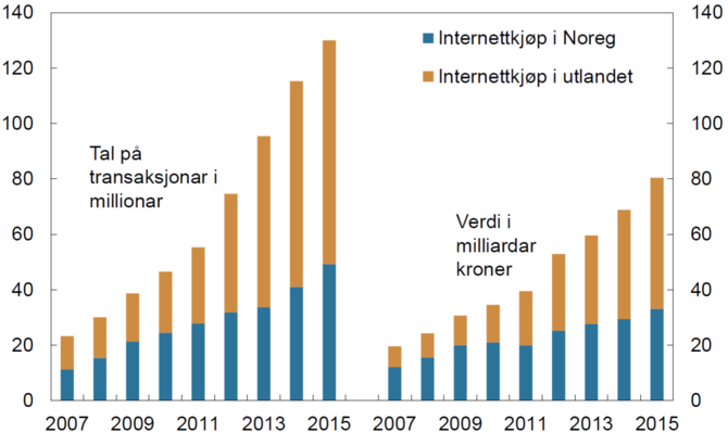 Netthandelen vokser raskt i Norge, men som det fremkommer av grafen over er det de utenlandske nettbutikkene som får en stadig større del av kaken.