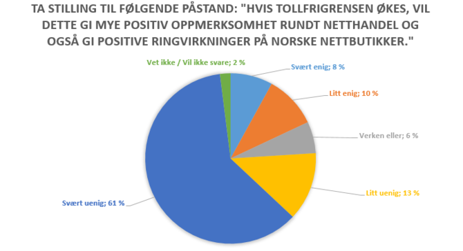 Norske nettbutikker tror ikke en økt tollfrigrense vil gi positive ringvirkninger til fordel for norske nettaktører.