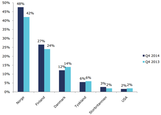 Grafen viser at Norge er viktigste markedet for 48 prosent av nettbutikkene. Klikk for å forstørre.