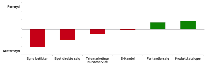 Grafen viser at bedriftene er minst fornøyd med egne butikker og mest fornøyd med produktkataloger. Klikk for å forstørre.